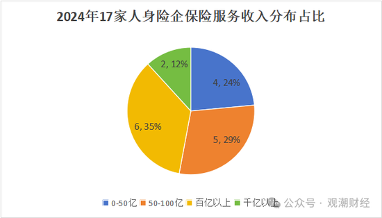 （注：柱状图中2022年有7家险企披露口径为保险业务收入，因此2022年险企数量仅为10家）