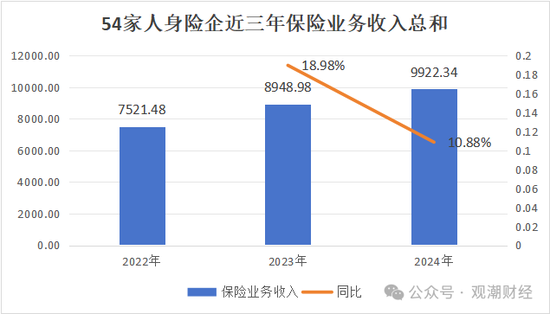 配资查询门户导航 排行榜丨近七成险企正增长，22险企行业排名下滑，保险业务收入TOP10中7家外资