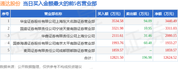 配资网站入口 5月15日通达股份（002560）龙虎榜数据：游资作手新一上榜