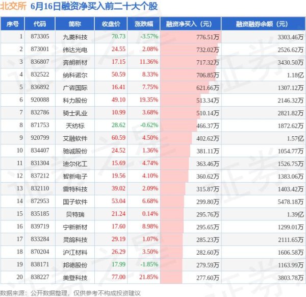 正规配资知识网 6月16日北交所融资净买入排行榜：九菱科技融资净买入居首